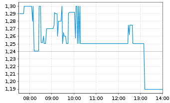 Chart Coreo AG - Intraday