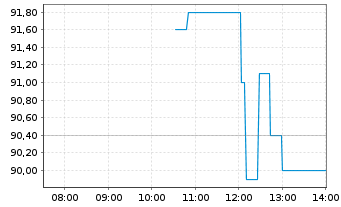 Chart innoscripta SE - Intraday