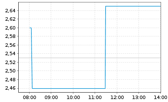 Chart Varengold Bank AG - Intraday