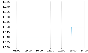 Chart UMT Utd Mobility Technology AG - Intraday