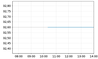 Chart Funkwerk AG - Intraday