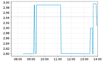 Chart The Naga Group AG - Intraday