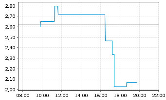 Chart Pyramid AG - Intraday