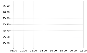 Chart DATAGROUP SE - Intraday