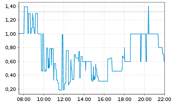 Chart OHB SE Bezugsrechte - Intraday
