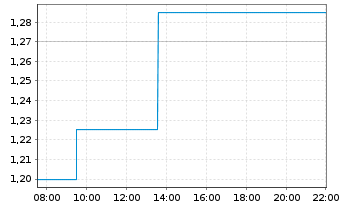 Chart Cherry SE - Intraday