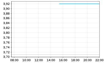 Chart AGROB Immobilien AG - Intraday