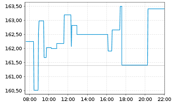 Chart Alzchem Group AG - Intraday