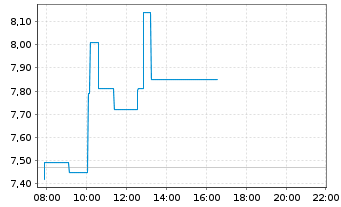 Chart electrovac AG - Intraday