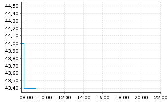 Chart Gabler Group AG - Intraday