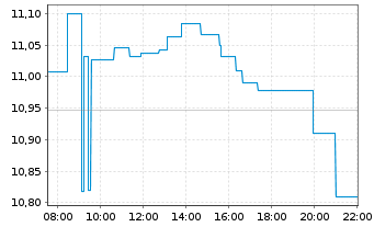 Chart BIT Global Technology Leaders Inh.Ant. UCITS ETF - Intraday