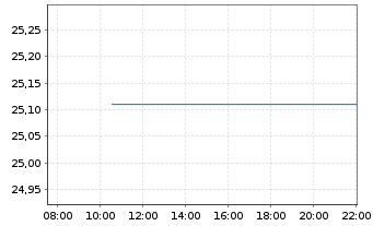 Chart ACATIS Altersvorsorge.UC.ETF Inhaber-Anteile - Intraday