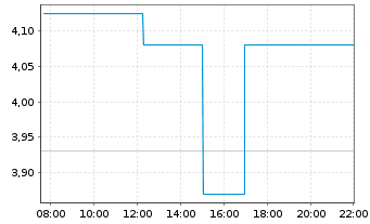 Chart HELIOS SOLAR AG - Intraday