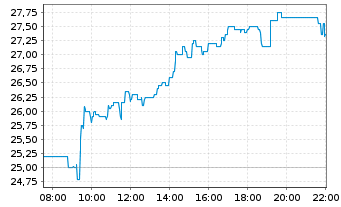 Chart SMAG Mobile Antenna Masts AG - Intraday