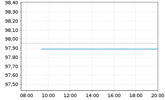 Chart Kreditanst.f.Wiederaufbau Med.Term Nts. v.25(30) - Intraday