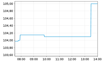 Chart Schalke 04 FLR-Anleihe v. 2025(2027/2030) - Intraday