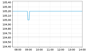 Chart Deutsche Rohstoff AG Anleihe v.2025(27/30) - Intraday
