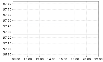 Chart Niedersachsen, Land Landessch.v.26(36) Ausg.931 - Intraday