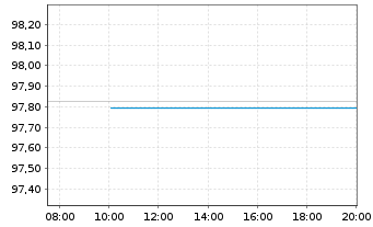 Chart Mecklenburg-Vorpommern, Land v.2026(2034) - Intraday