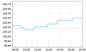 Chart PNE AG Anleihe v.2026(2029/2031) - Intraday