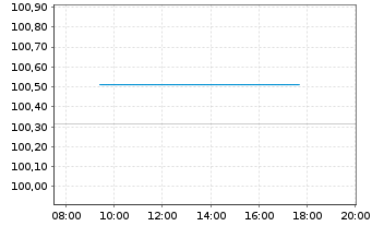 Chart Landeshauptstadt M&uuml;nchen Inh.-Schv. v.2025 (2034) - Intraday