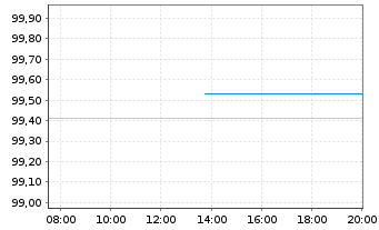 Chart Niedersachsen, Land Landessch.v.25(32) Ausg.929 - Intraday