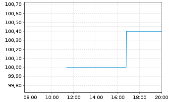 Chart PCC SE Inh.-Teilschuldv. v.26(26/31) - Intraday