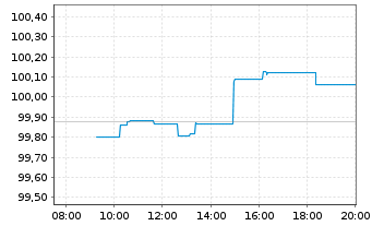 Chart Deutsche B&ouml;rse AG EO-MTN v.26(30/31) - Intraday