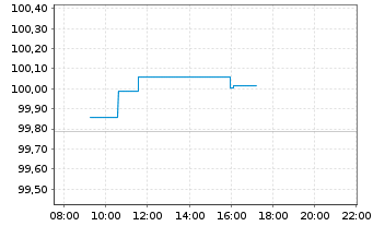 Chart Sixt SE MTN v.2026(2030/2031) - Intraday