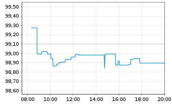 Chart HOCHTIEF AG MTN v.2026(2034/2034) - Intraday