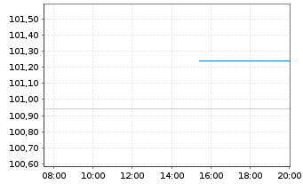 Chart EWE AG Med.Term Nts.v.26(34/34) - Intraday