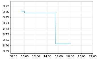 Chart Bitwise Solana Staking ETP - Intraday