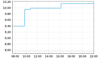 Chart Bitwise NEAR Staking ETP - Intraday