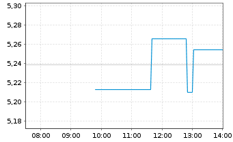 Chart VanEck Sui ETN - Intraday