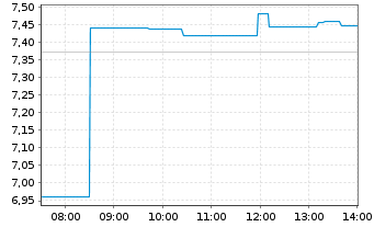 Chart Bitwise Core Bitcoin ETP  - Intraday