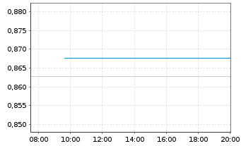 Chart Bitwise Aptos Staking ETP - Intraday