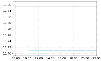 Chart Bitwise Diaman Bitcoin & Gold ETP - Intraday