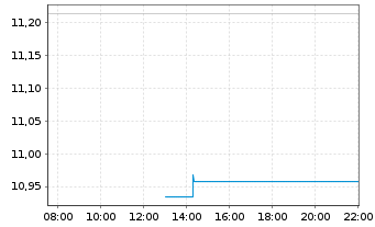 Chart VanEck ETP AG ETN 31.12.39 MV Hyperliquid - Intraday