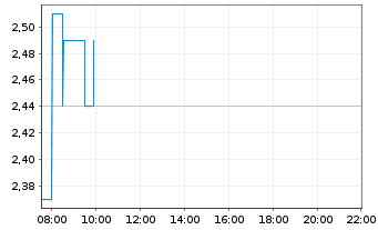 Chart Biofrontera AG - Intraday