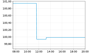 Chart Evonik Industries AG Medium Term Notes v.25(25/30) - Intraday