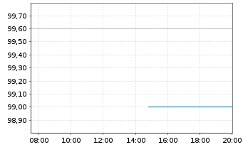 Chart FCR Immobilien AG Anleihe v. 2025(2030) - Intraday