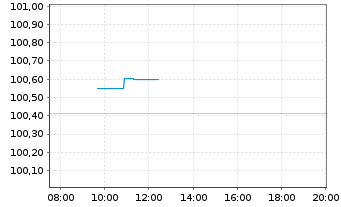 Chart Sixt SE MTN v.2025(2029/2030) - Intraday
