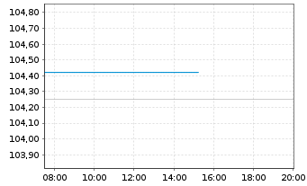Chart SV Werder Bremen GmbH&Co.KGaA 2025(2028/2030) - Intraday