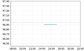 Chart DZ HYP AG MTN-Hyp.Pfbr.1286 26(36) - Intraday