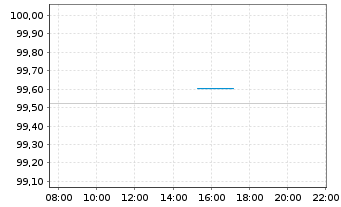 Chart DZ HYP AG MTN-Hyp.Pfbr.1287 26(31) - Intraday