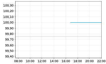 Chart SUNfarming GmbH Inh-Schv. 2025(2028/2030) - Intraday