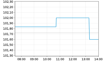 Chart HMS Bergbau AG Anleihe 2025(2027/2030) - Intraday