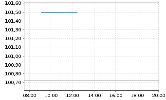 Chart PCC SE Inh.-Teilschuldv. v.25(26/31) - Intraday