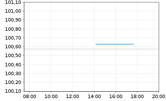Chart Mercedes-Benz Int.Fin. B.V. EO-Med.T.Nts 2025(31) - Intraday