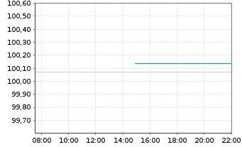 Chart Mercedes-Benz Int.Fin. B.V. EO-Med.T.Nts 2026(29) - Intraday